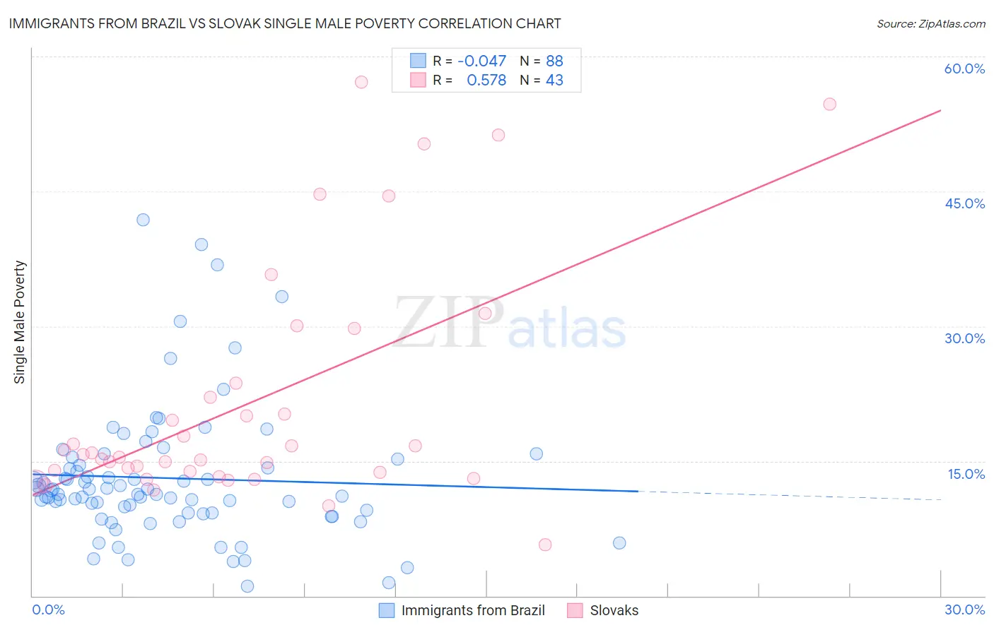 Immigrants from Brazil vs Slovak Single Male Poverty