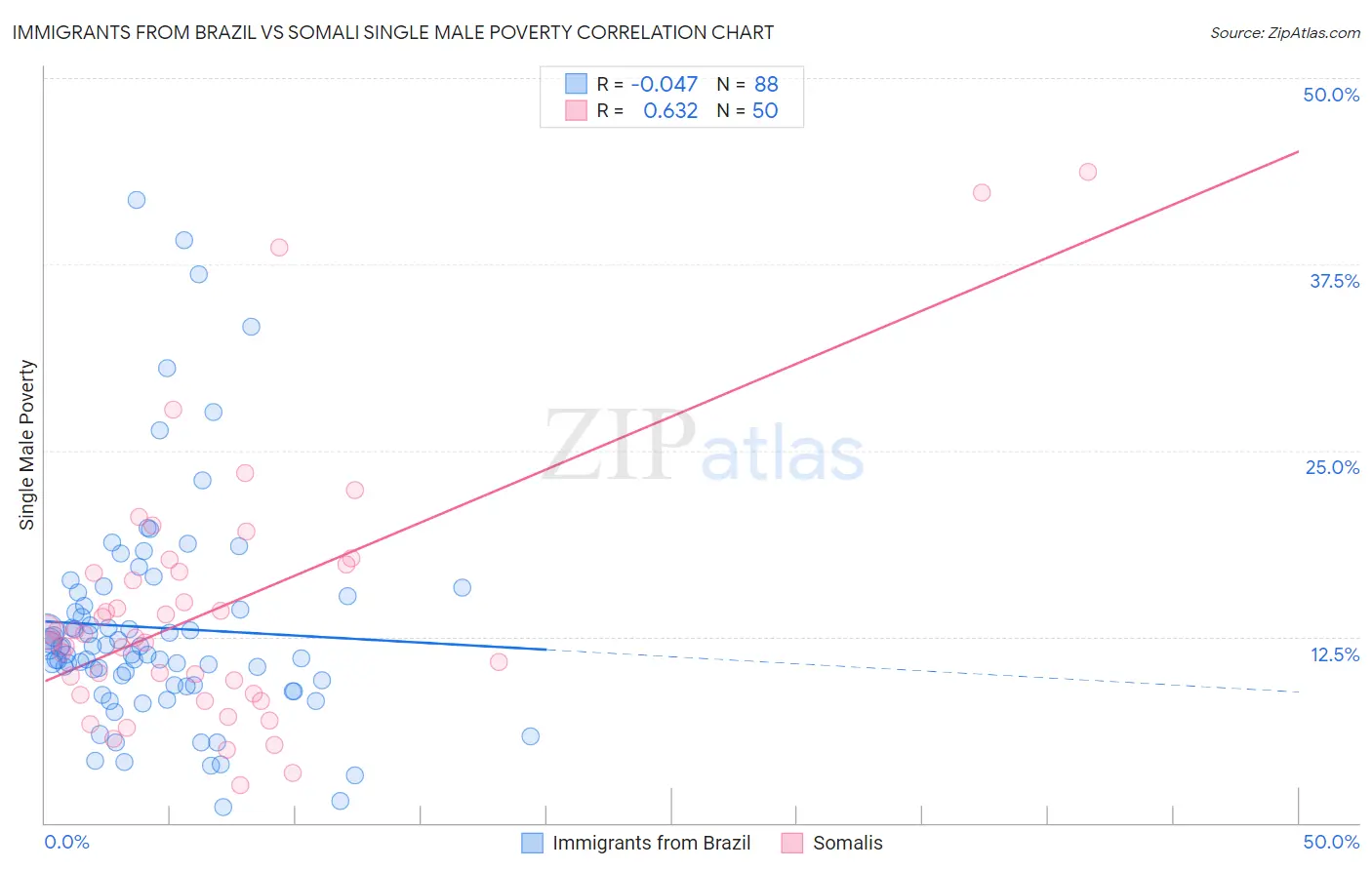 Immigrants from Brazil vs Somali Single Male Poverty