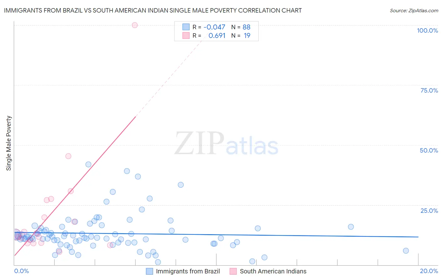 Immigrants from Brazil vs South American Indian Single Male Poverty