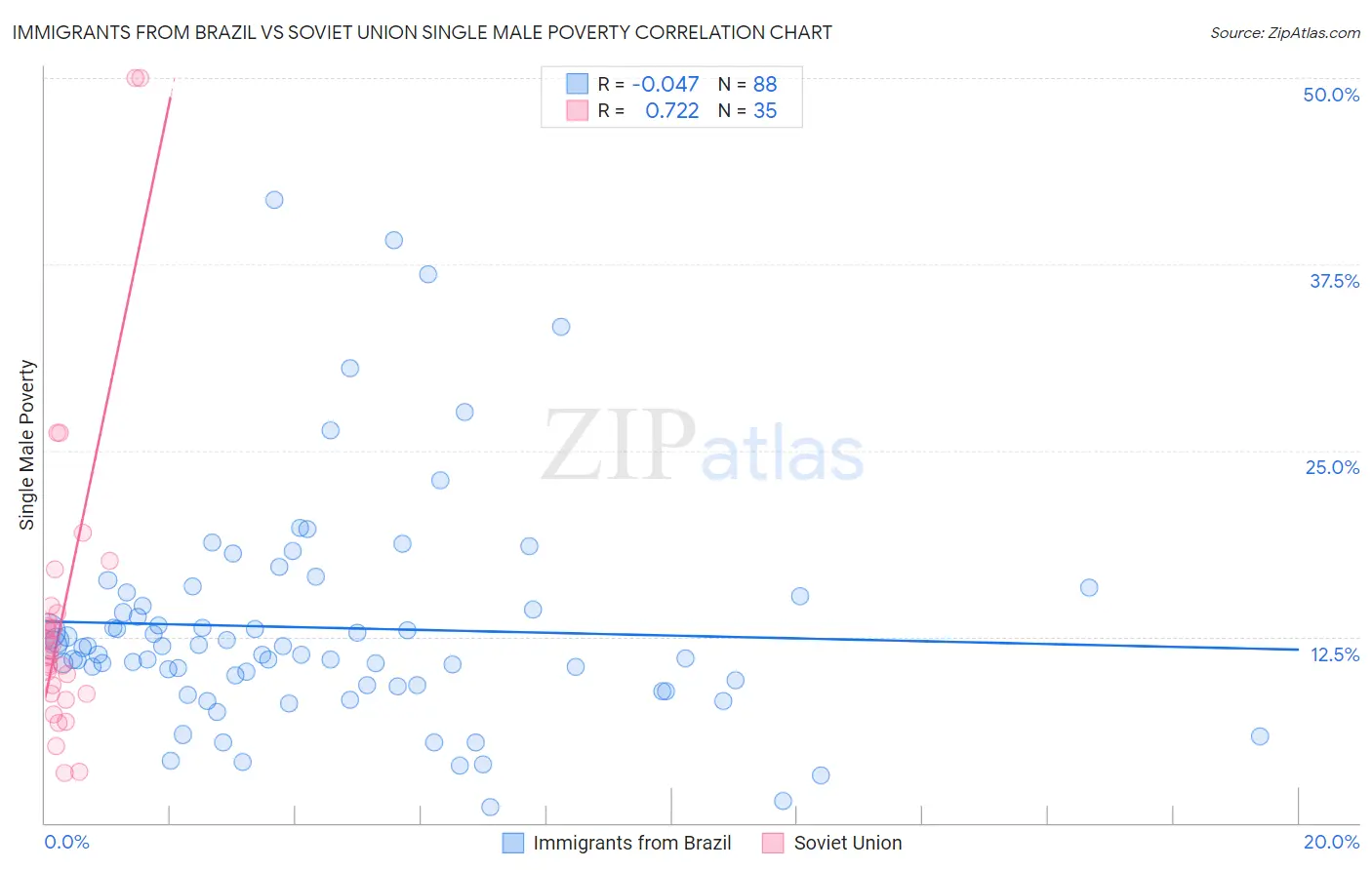 Immigrants from Brazil vs Soviet Union Single Male Poverty