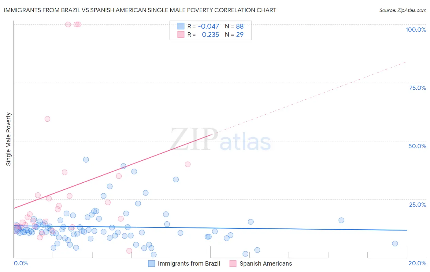 Immigrants from Brazil vs Spanish American Single Male Poverty