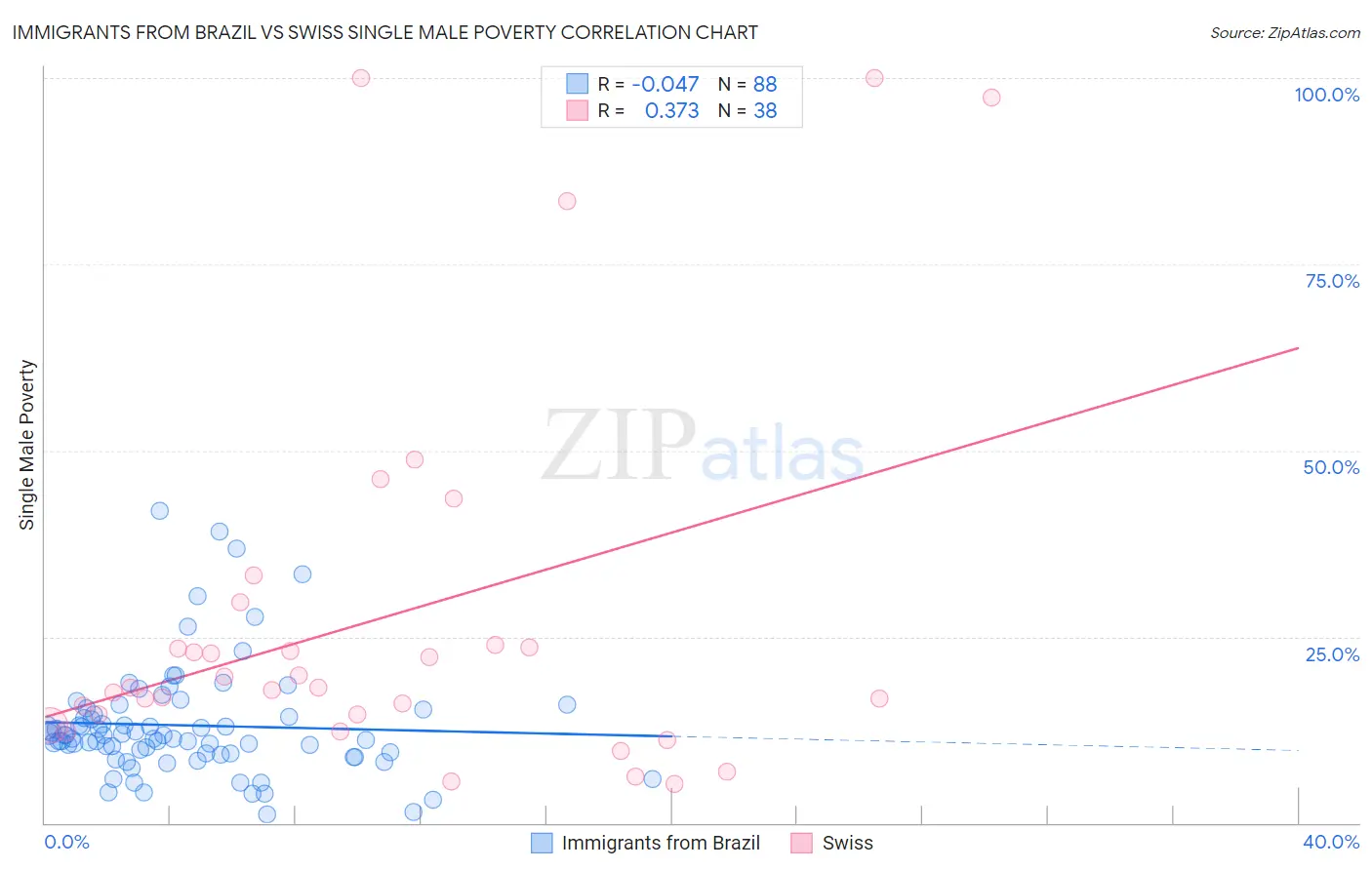 Immigrants from Brazil vs Swiss Single Male Poverty
