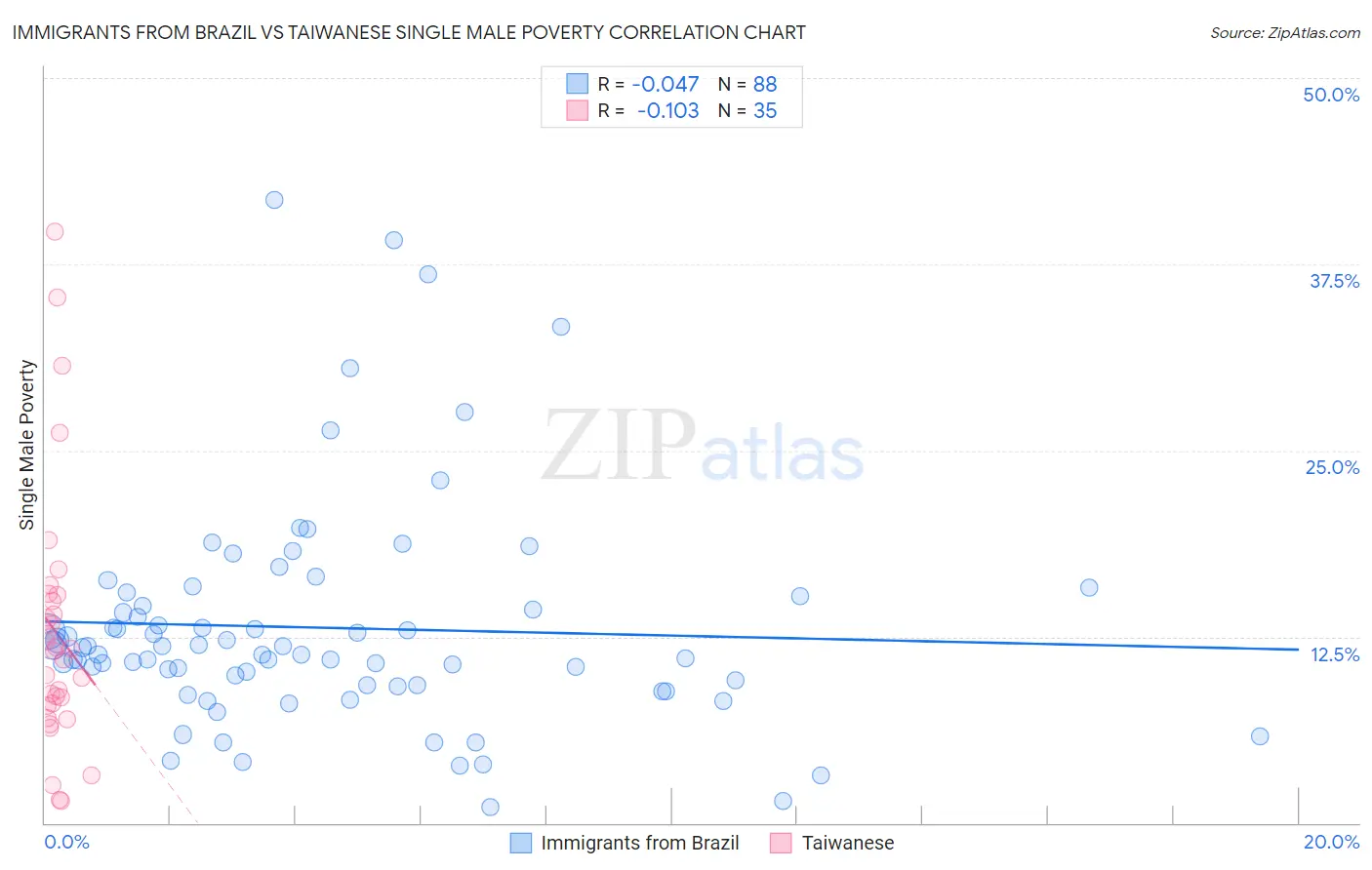 Immigrants from Brazil vs Taiwanese Single Male Poverty