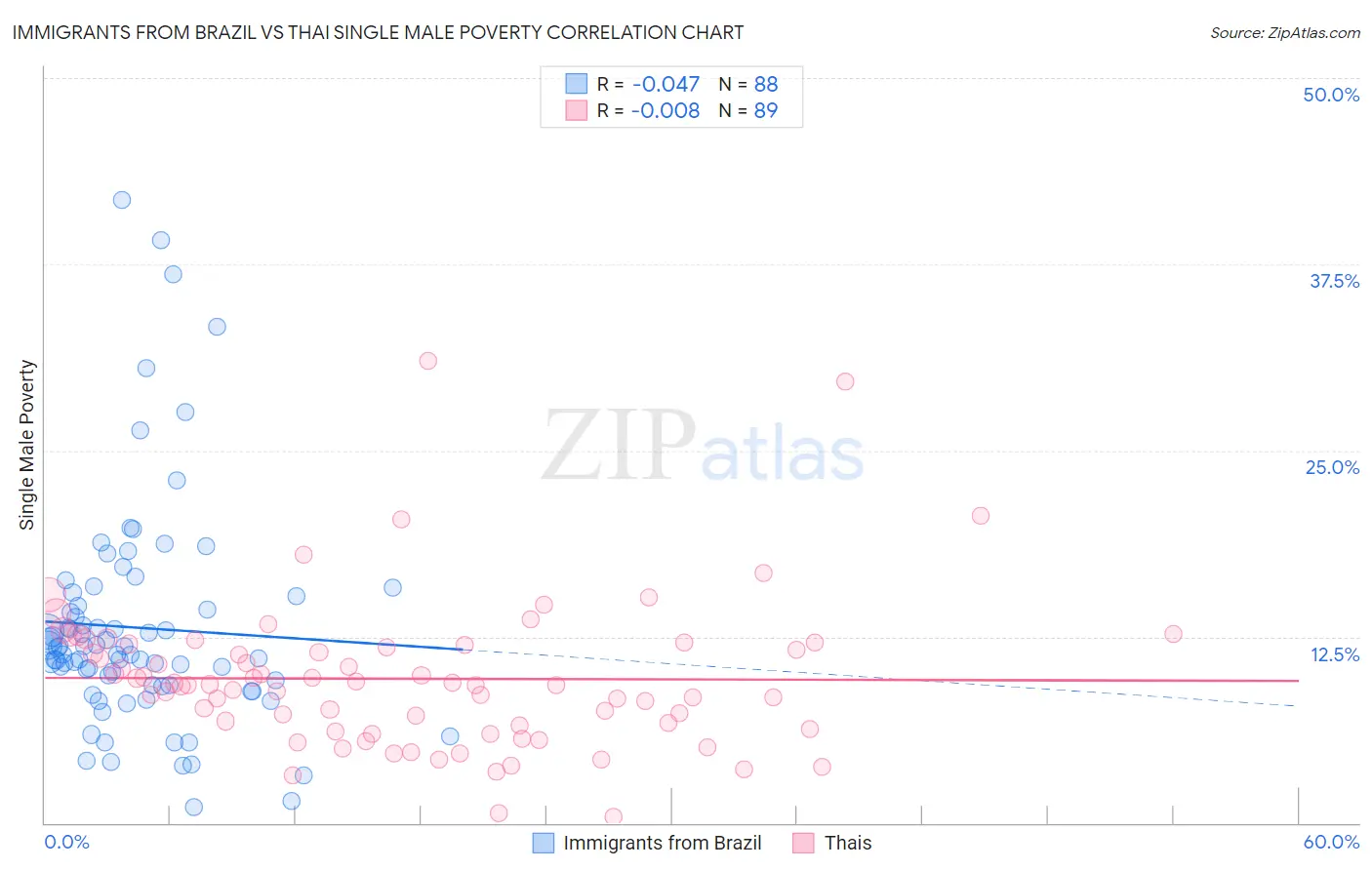 Immigrants from Brazil vs Thai Single Male Poverty