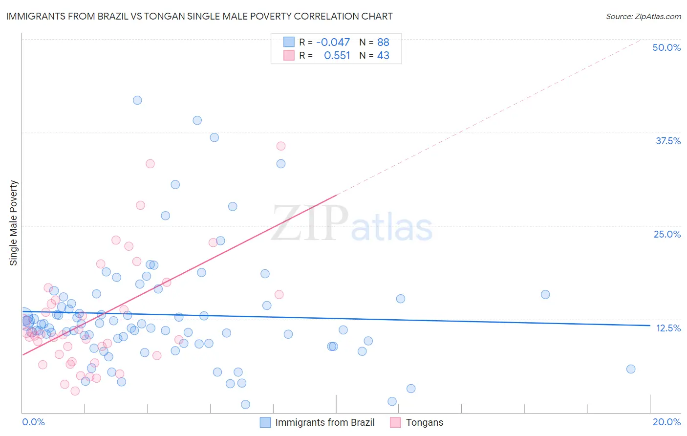 Immigrants from Brazil vs Tongan Single Male Poverty