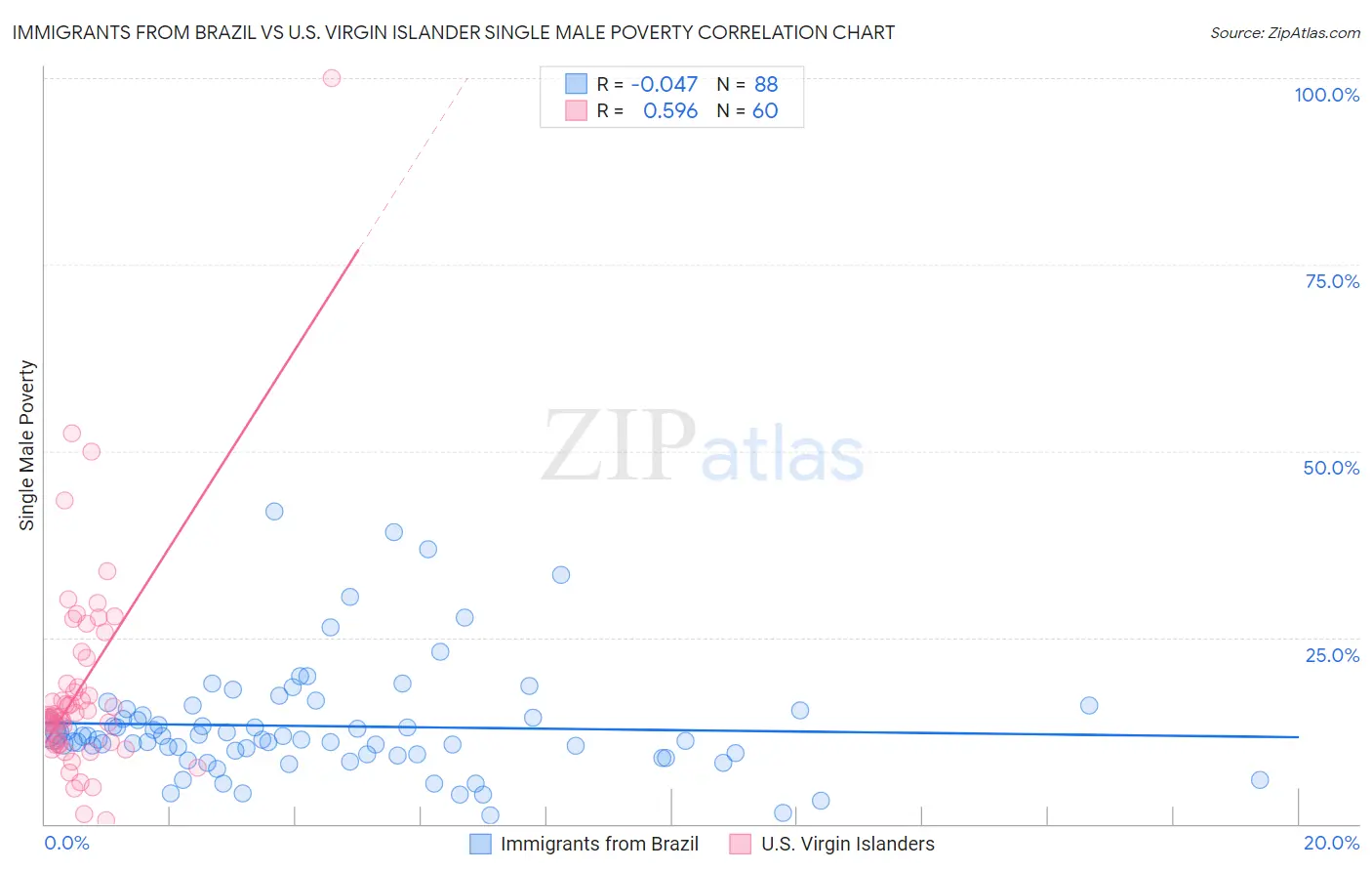 Immigrants from Brazil vs U.S. Virgin Islander Single Male Poverty