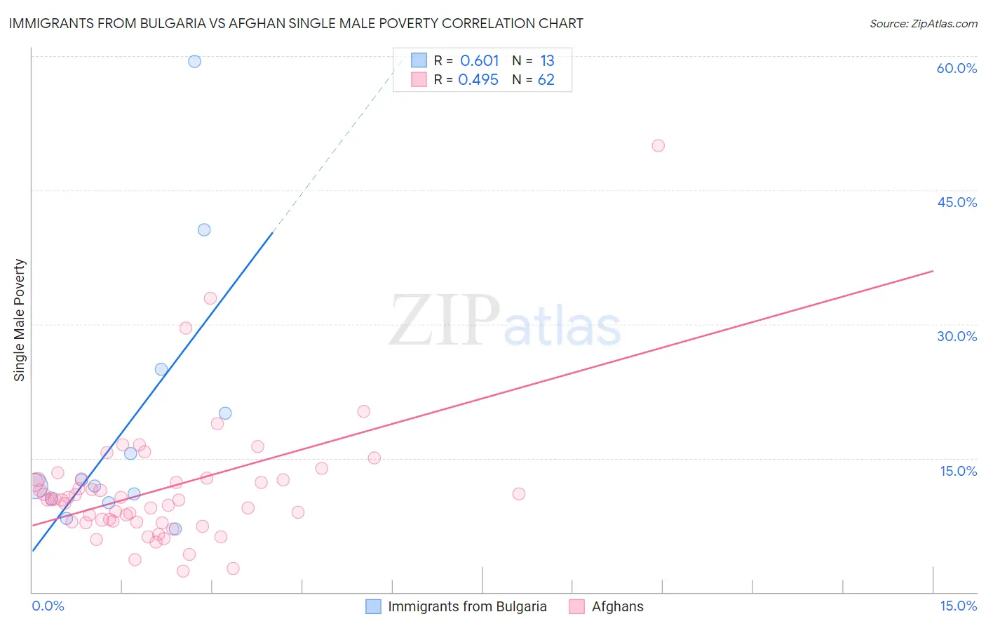 Immigrants from Bulgaria vs Afghan Single Male Poverty