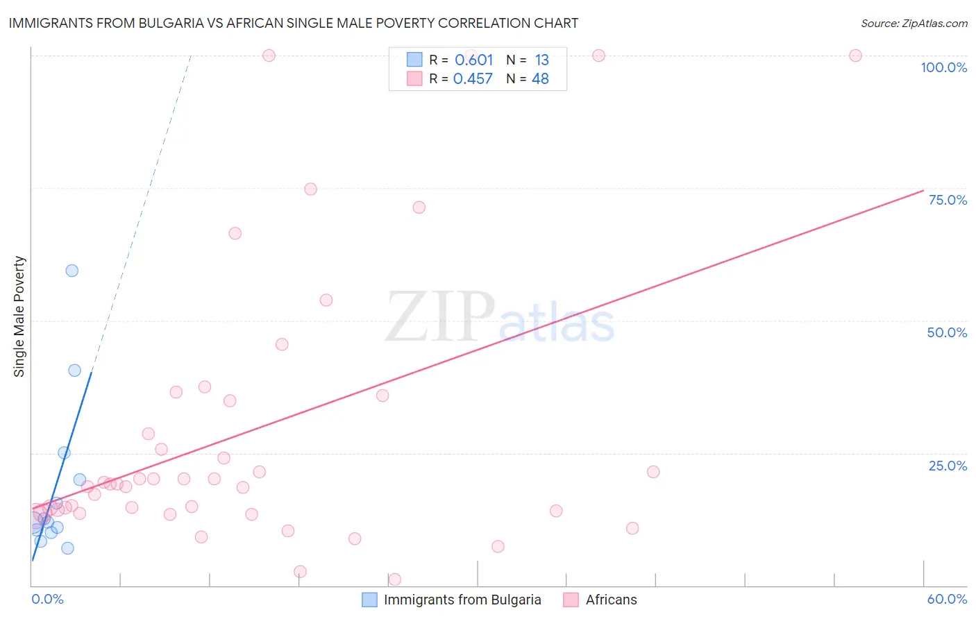 Immigrants from Bulgaria vs African Single Male Poverty
