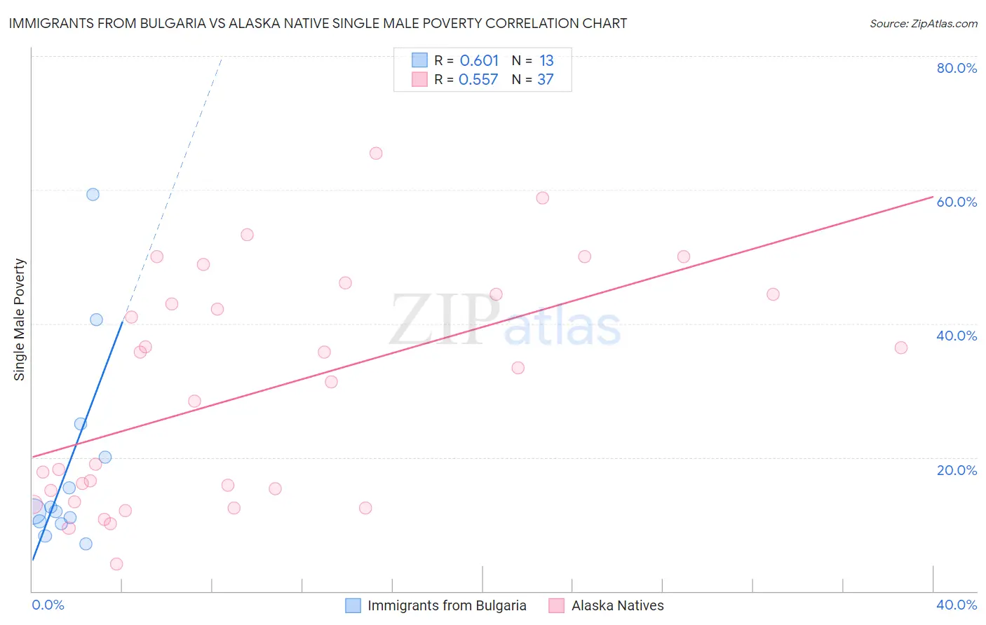 Immigrants from Bulgaria vs Alaska Native Single Male Poverty