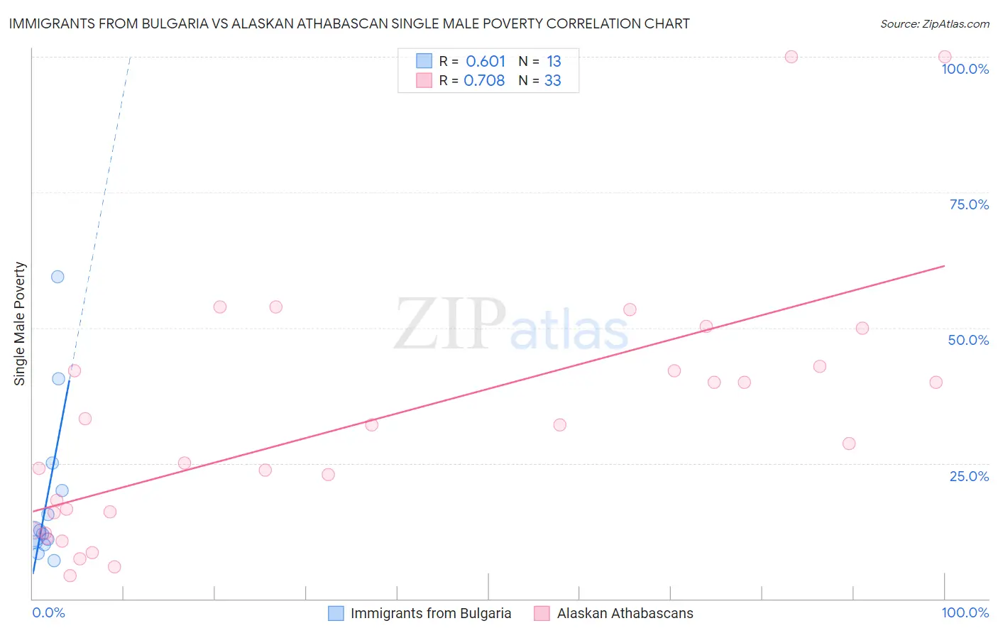 Immigrants from Bulgaria vs Alaskan Athabascan Single Male Poverty