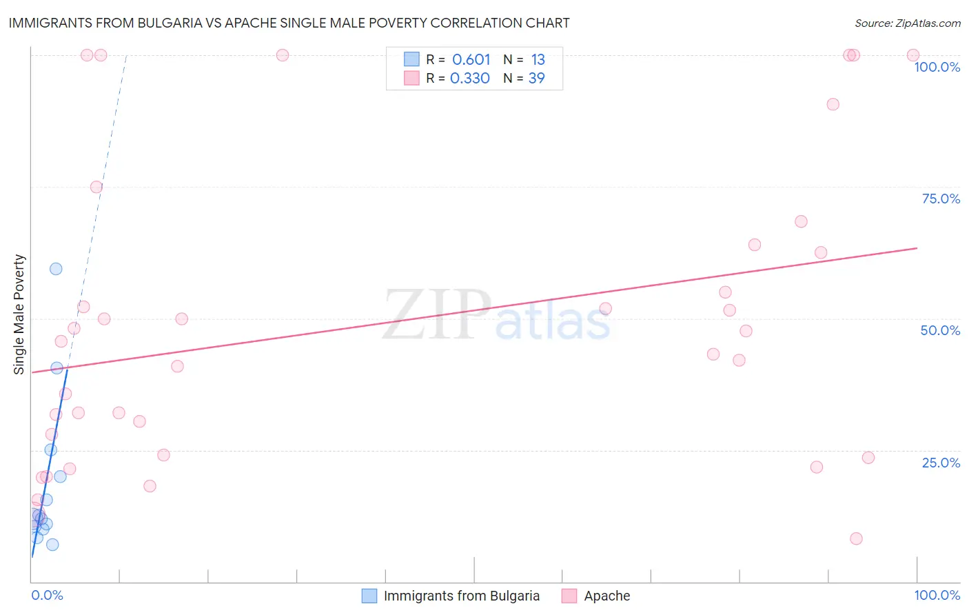 Immigrants from Bulgaria vs Apache Single Male Poverty