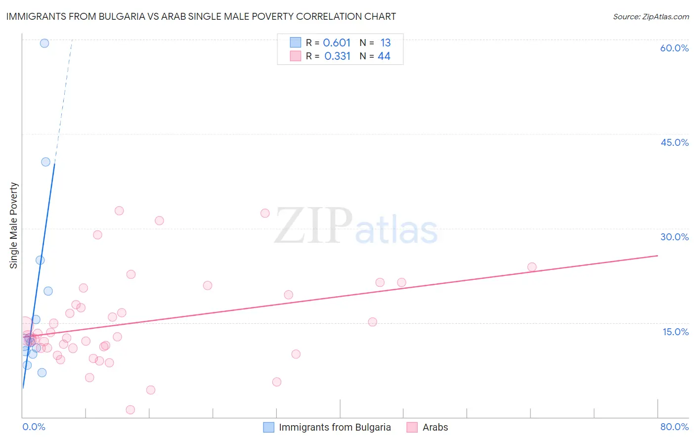 Immigrants from Bulgaria vs Arab Single Male Poverty