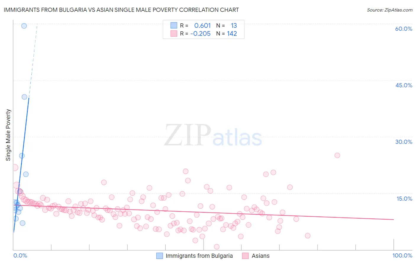 Immigrants from Bulgaria vs Asian Single Male Poverty