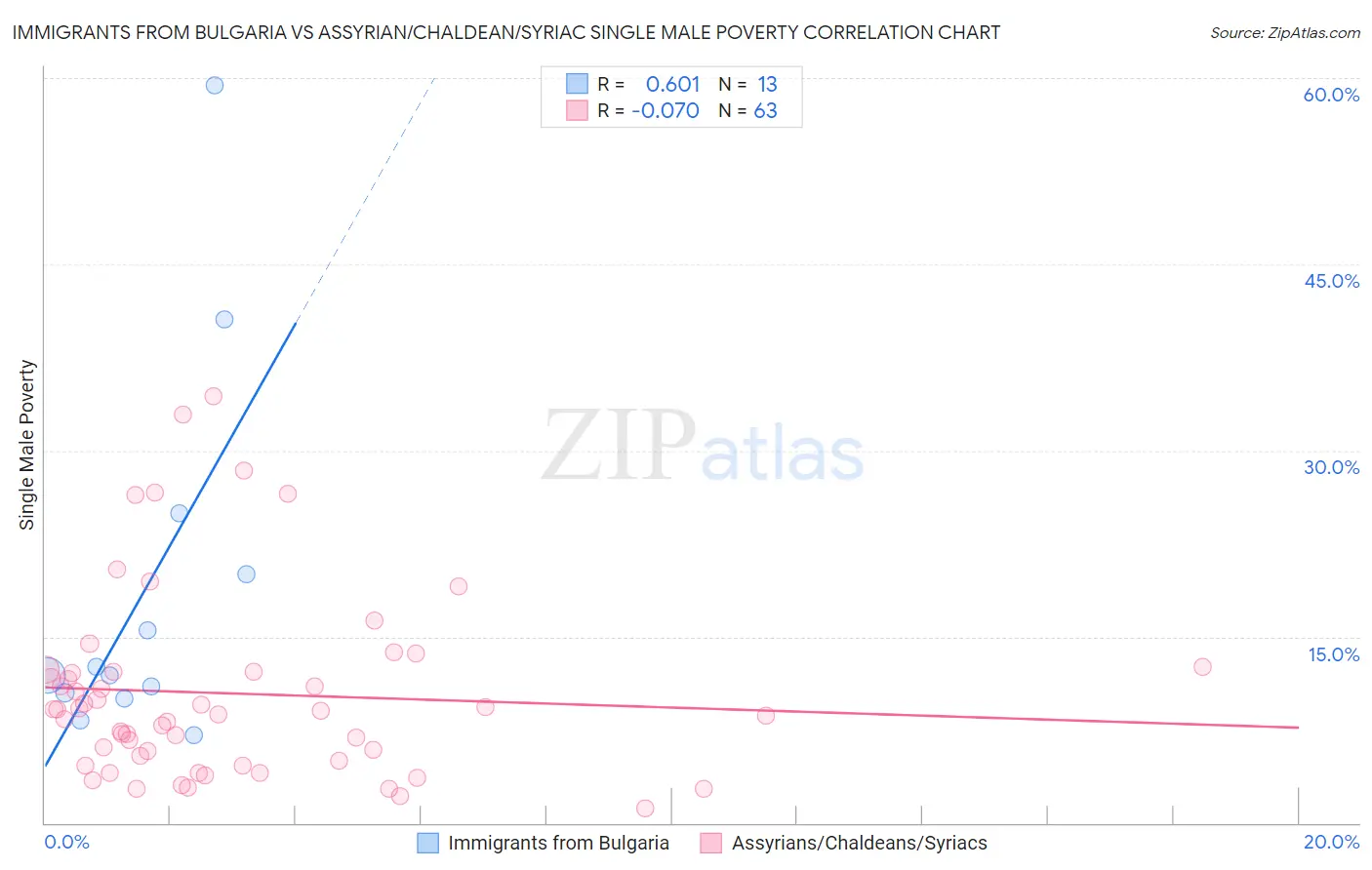 Immigrants from Bulgaria vs Assyrian/Chaldean/Syriac Single Male Poverty