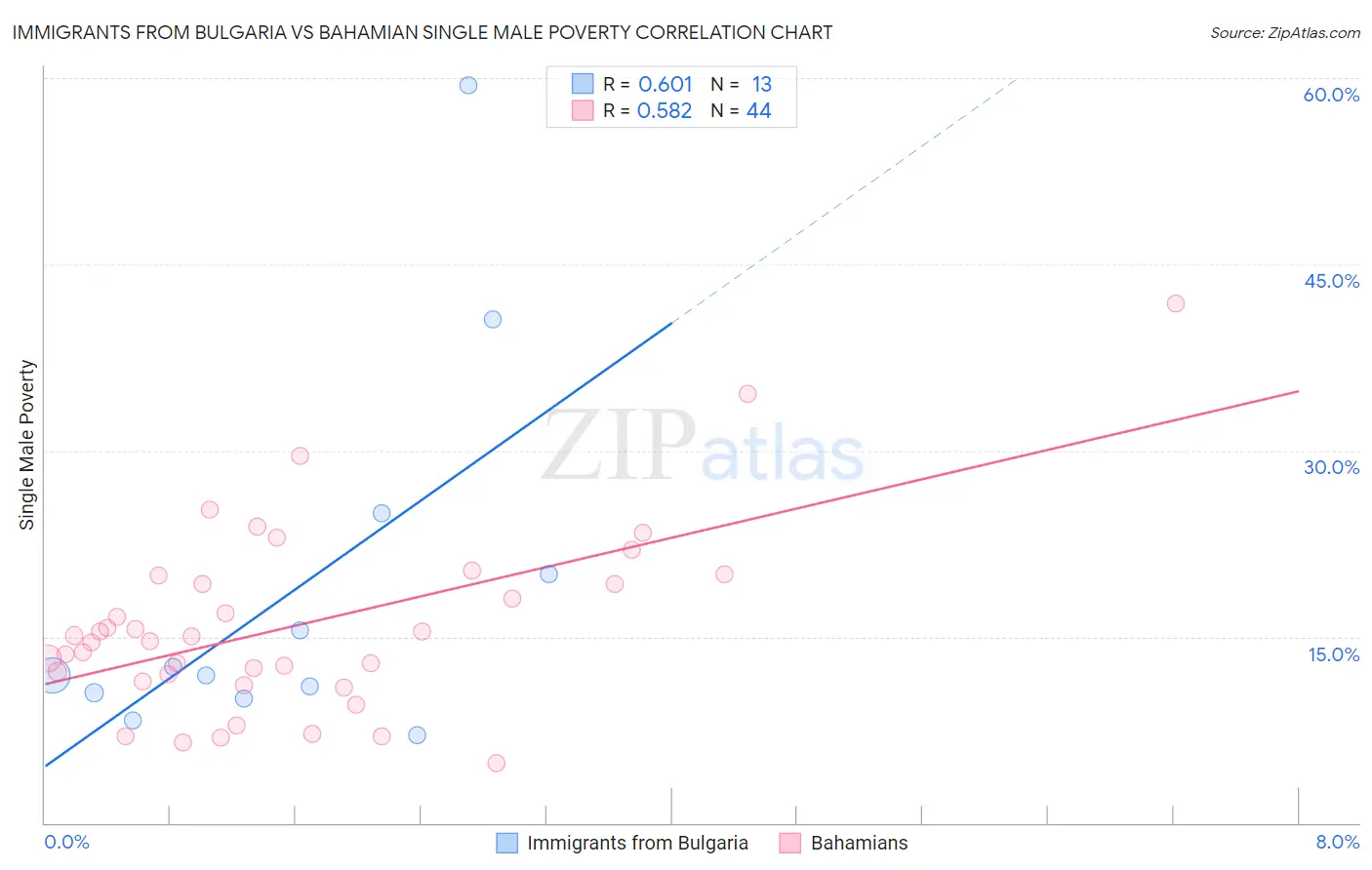 Immigrants from Bulgaria vs Bahamian Single Male Poverty