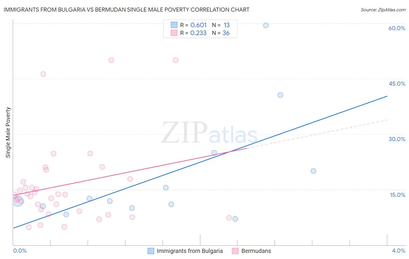 Immigrants from Bulgaria vs Bermudan Single Male Poverty