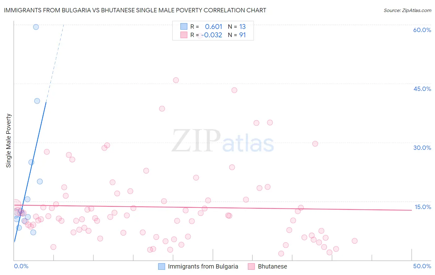 Immigrants from Bulgaria vs Bhutanese Single Male Poverty