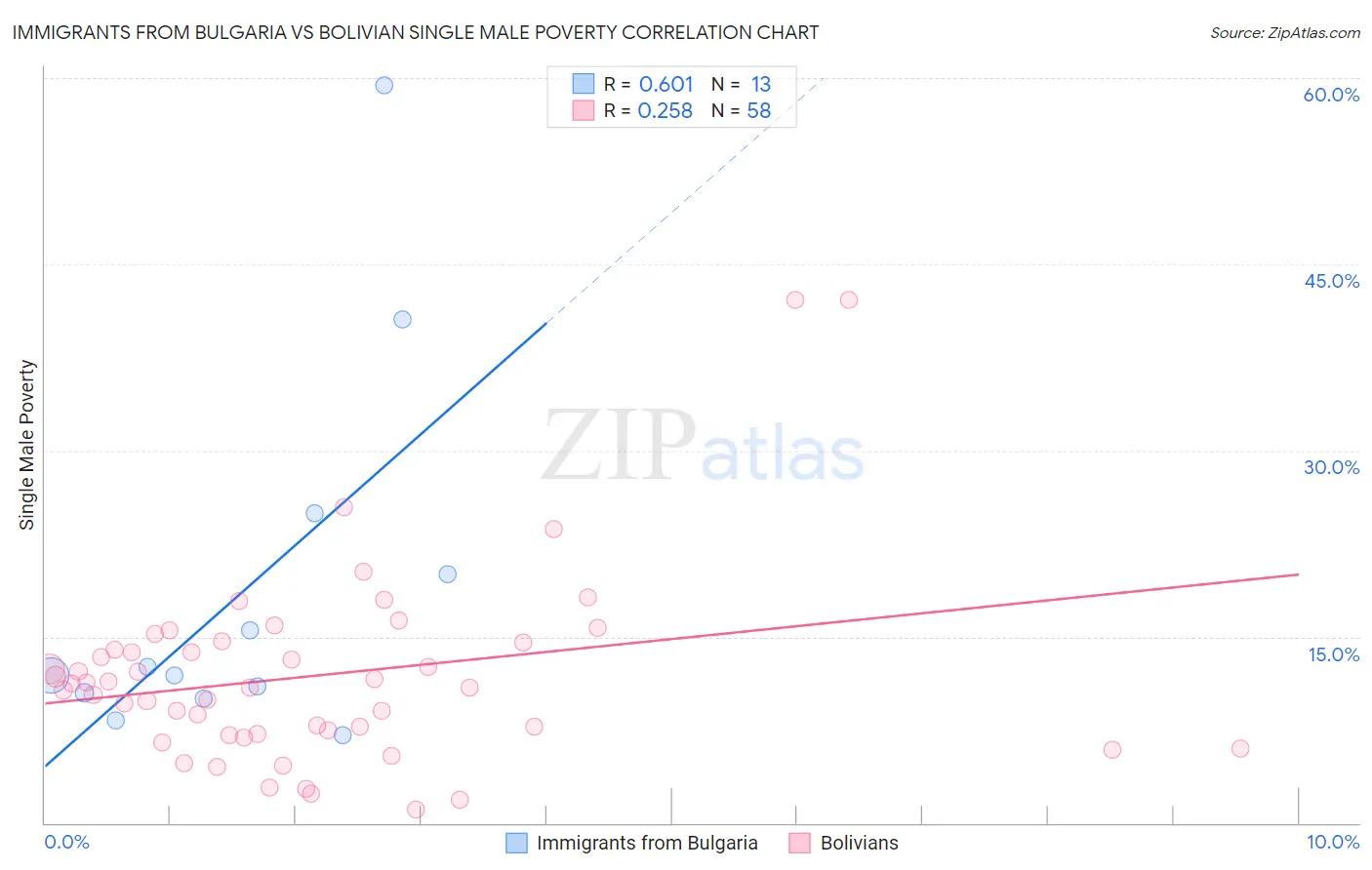 Immigrants from Bulgaria vs Bolivian Single Male Poverty