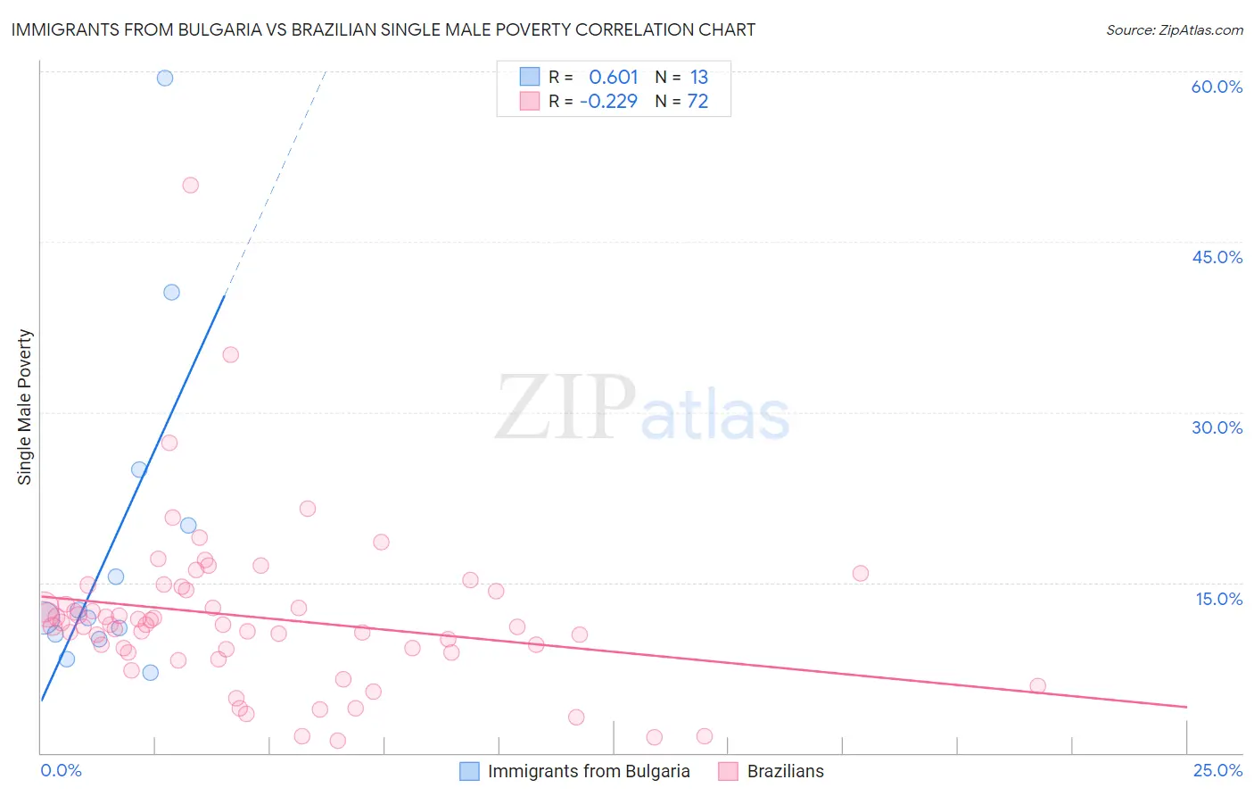 Immigrants from Bulgaria vs Brazilian Single Male Poverty