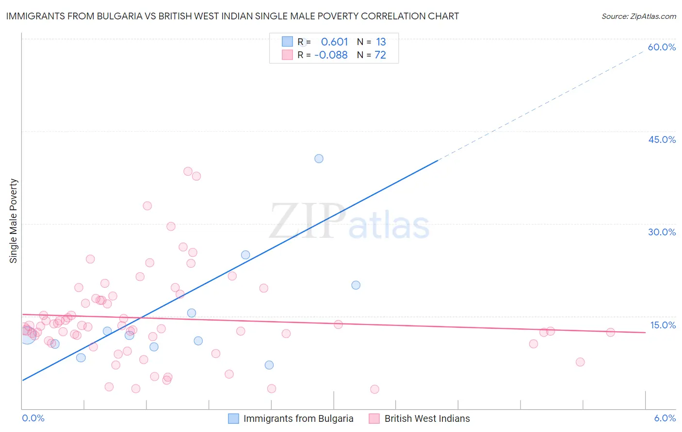 Immigrants from Bulgaria vs British West Indian Single Male Poverty