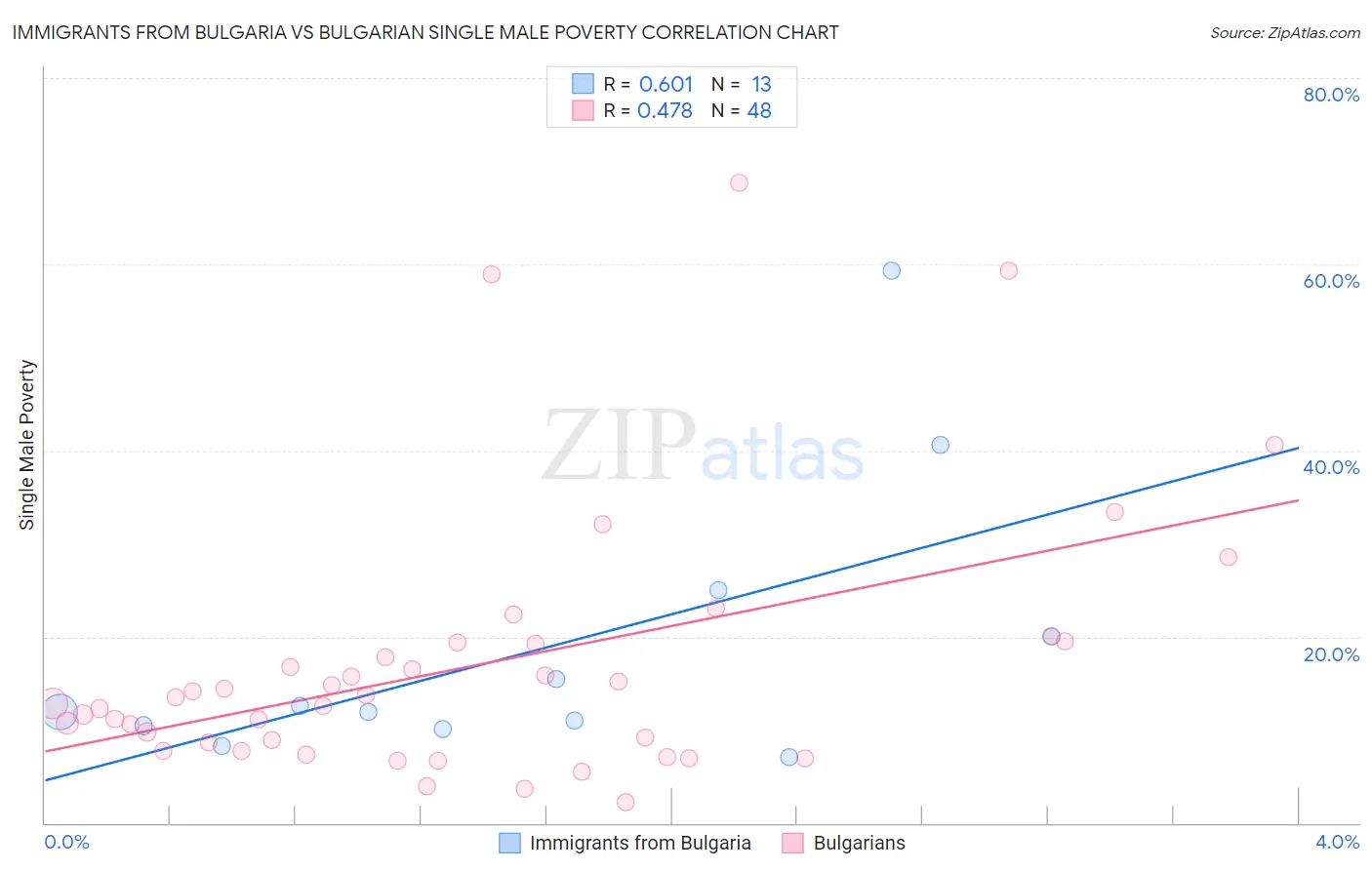 Immigrants from Bulgaria vs Bulgarian Single Male Poverty