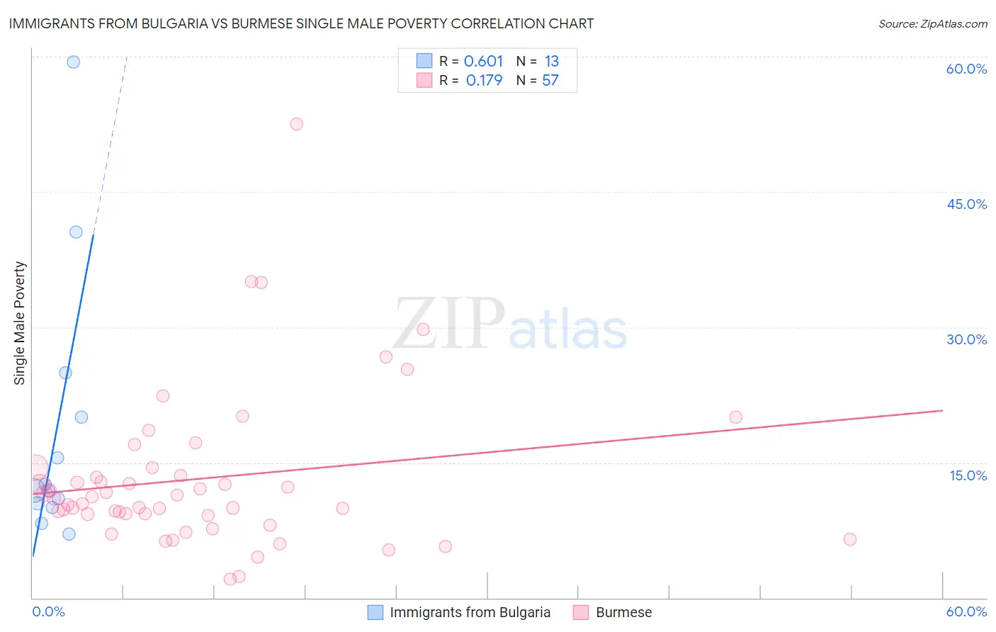 Immigrants from Bulgaria vs Burmese Single Male Poverty