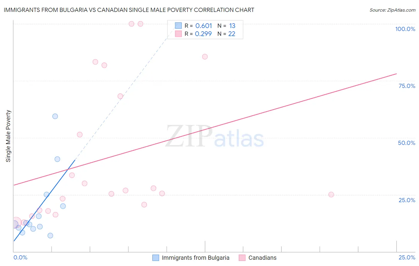 Immigrants from Bulgaria vs Canadian Single Male Poverty