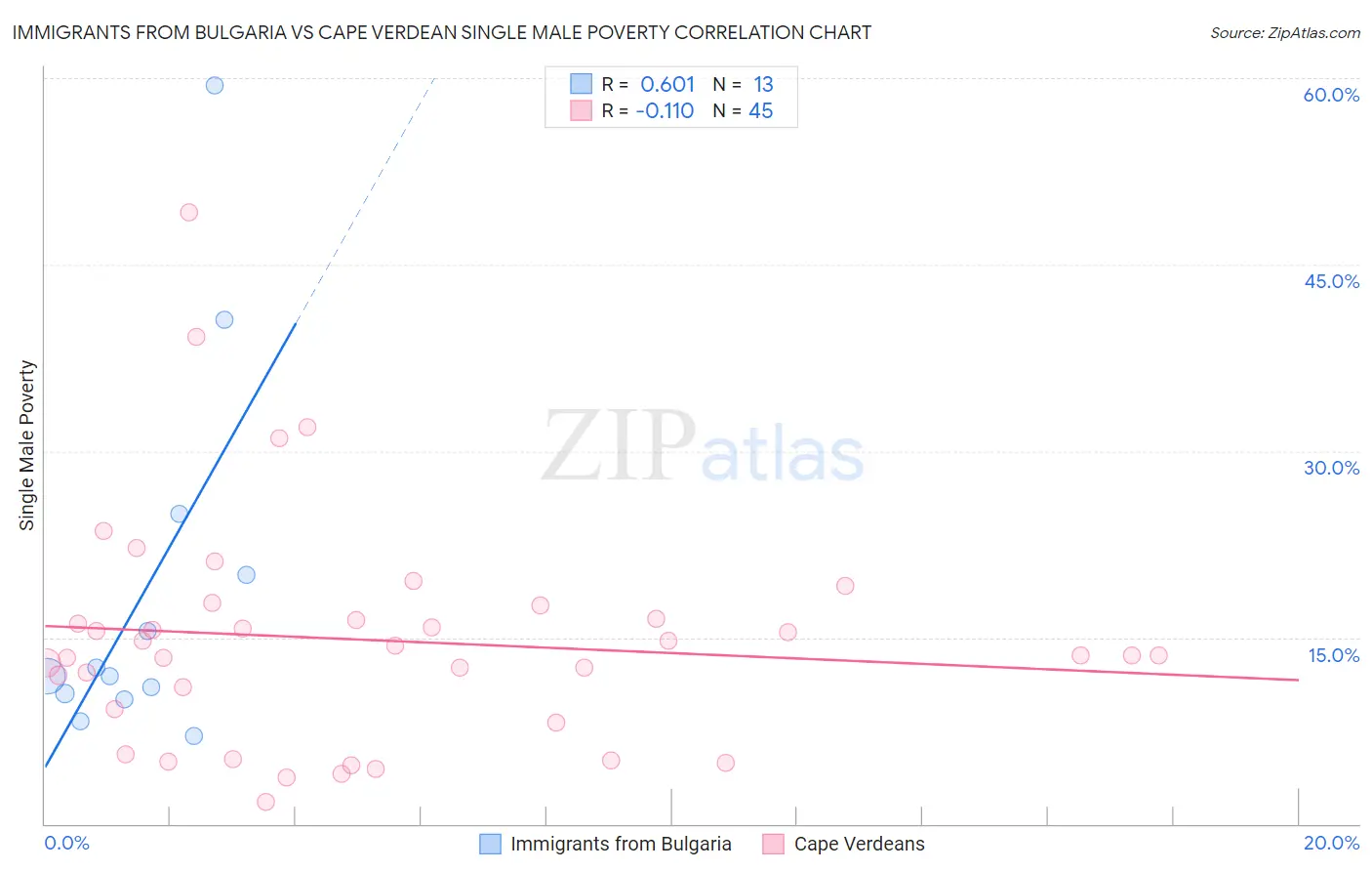 Immigrants from Bulgaria vs Cape Verdean Single Male Poverty