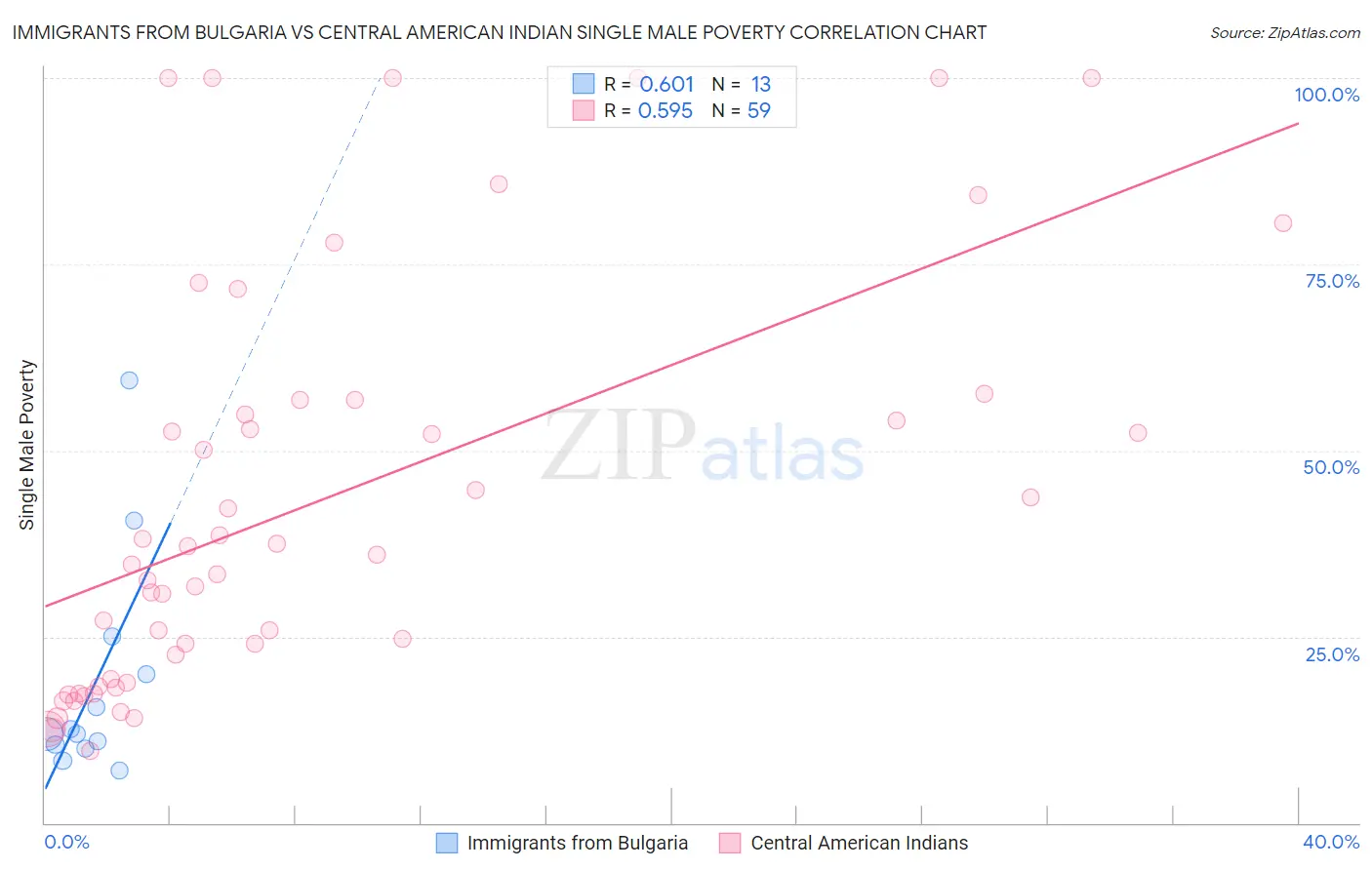 Immigrants from Bulgaria vs Central American Indian Single Male Poverty