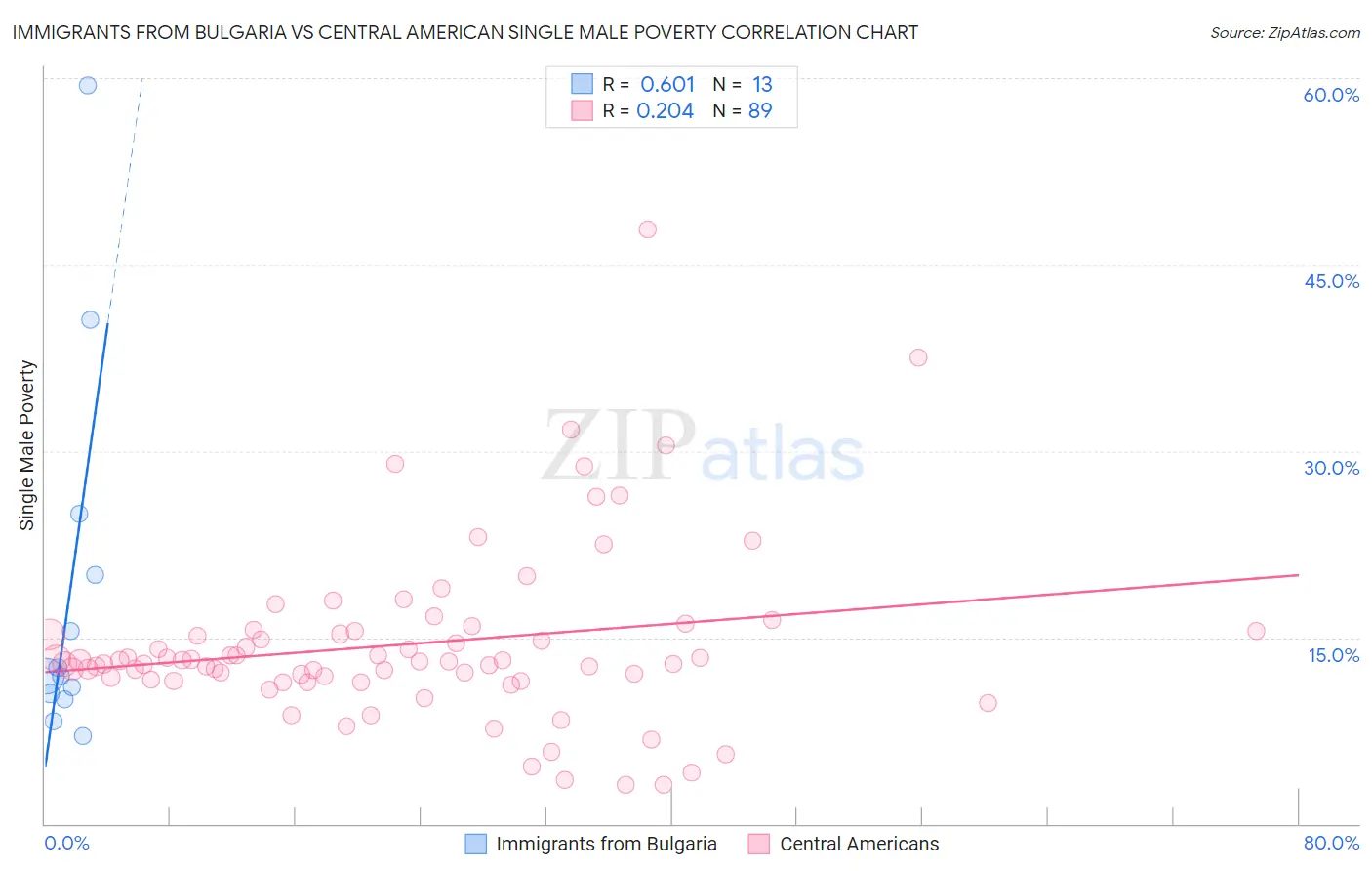 Immigrants from Bulgaria vs Central American Single Male Poverty