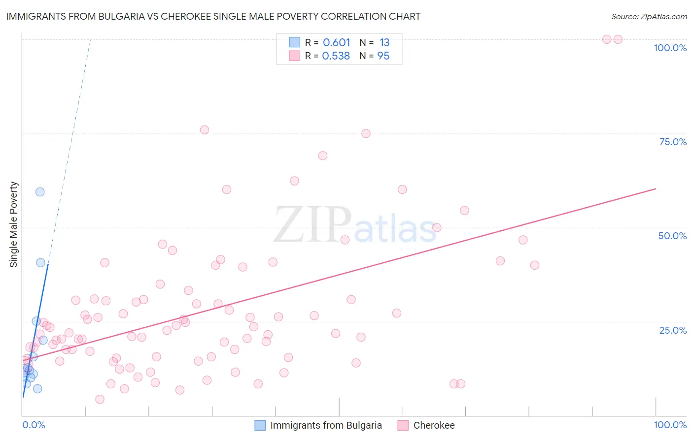 Immigrants from Bulgaria vs Cherokee Single Male Poverty