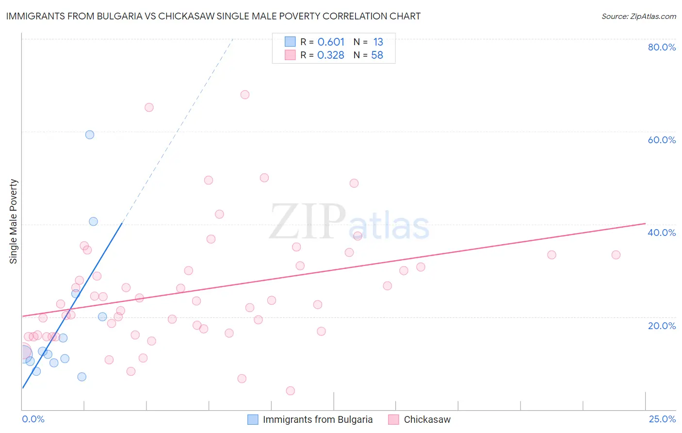 Immigrants from Bulgaria vs Chickasaw Single Male Poverty