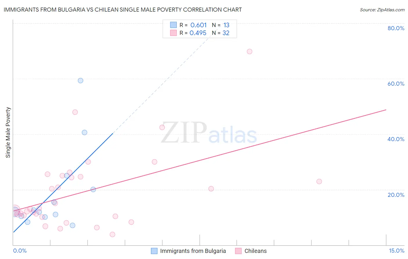 Immigrants from Bulgaria vs Chilean Single Male Poverty