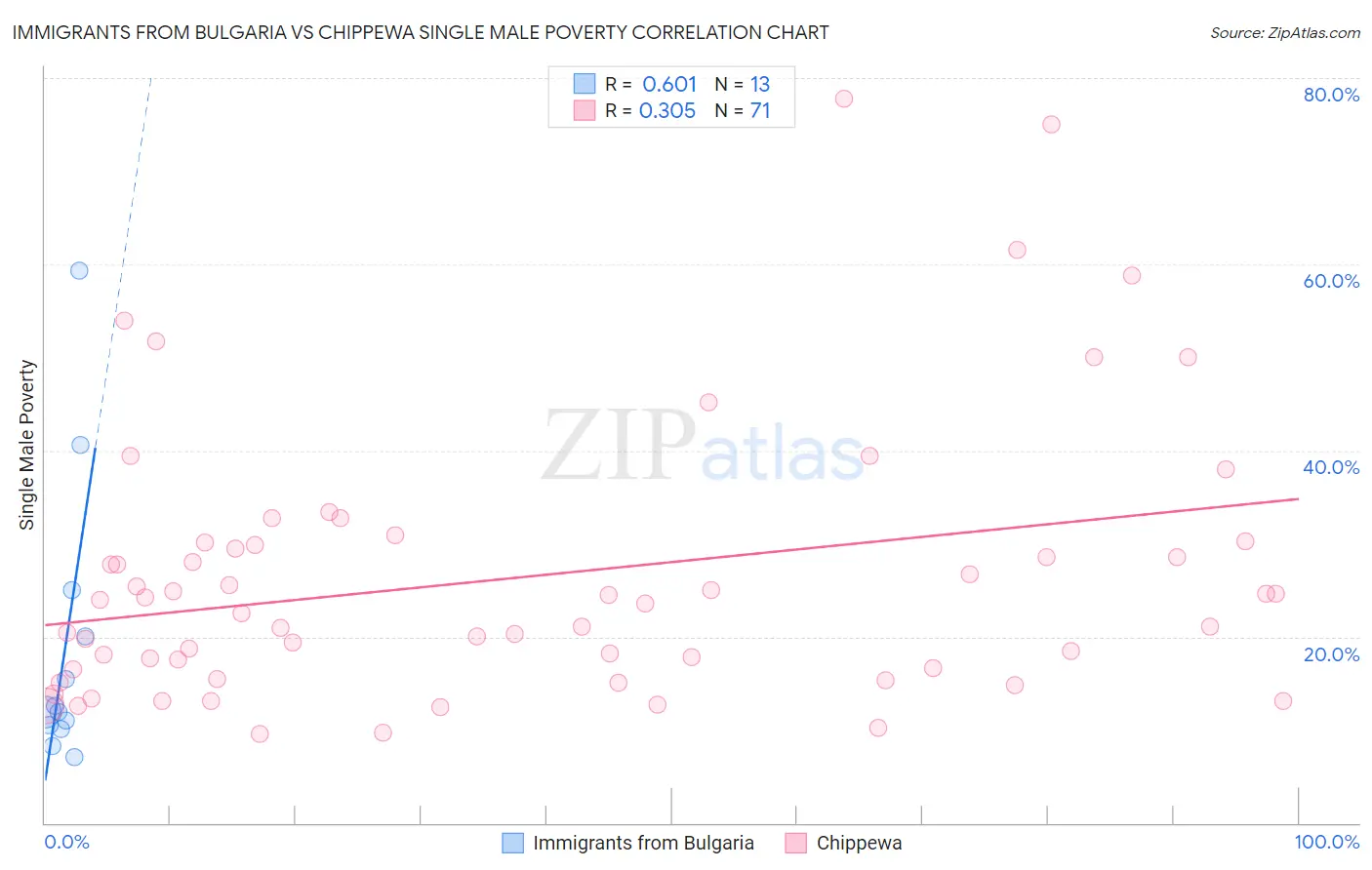 Immigrants from Bulgaria vs Chippewa Single Male Poverty