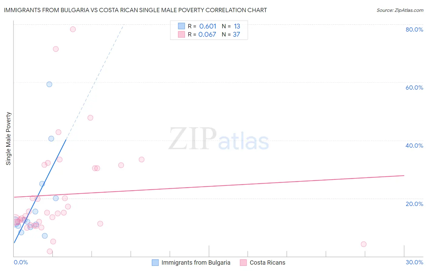 Immigrants from Bulgaria vs Costa Rican Single Male Poverty