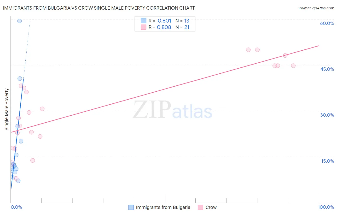 Immigrants from Bulgaria vs Crow Single Male Poverty