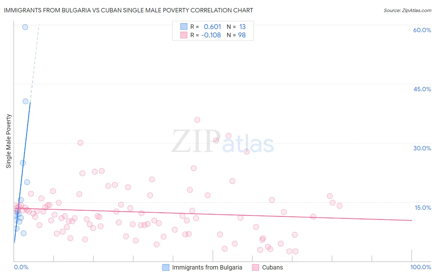 Immigrants from Bulgaria vs Cuban Single Male Poverty