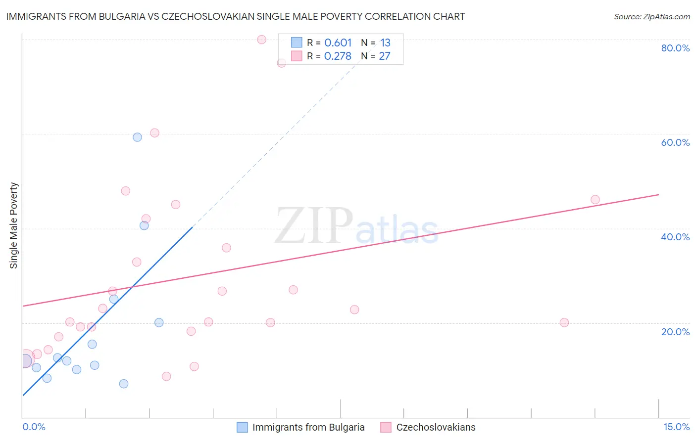 Immigrants from Bulgaria vs Czechoslovakian Single Male Poverty