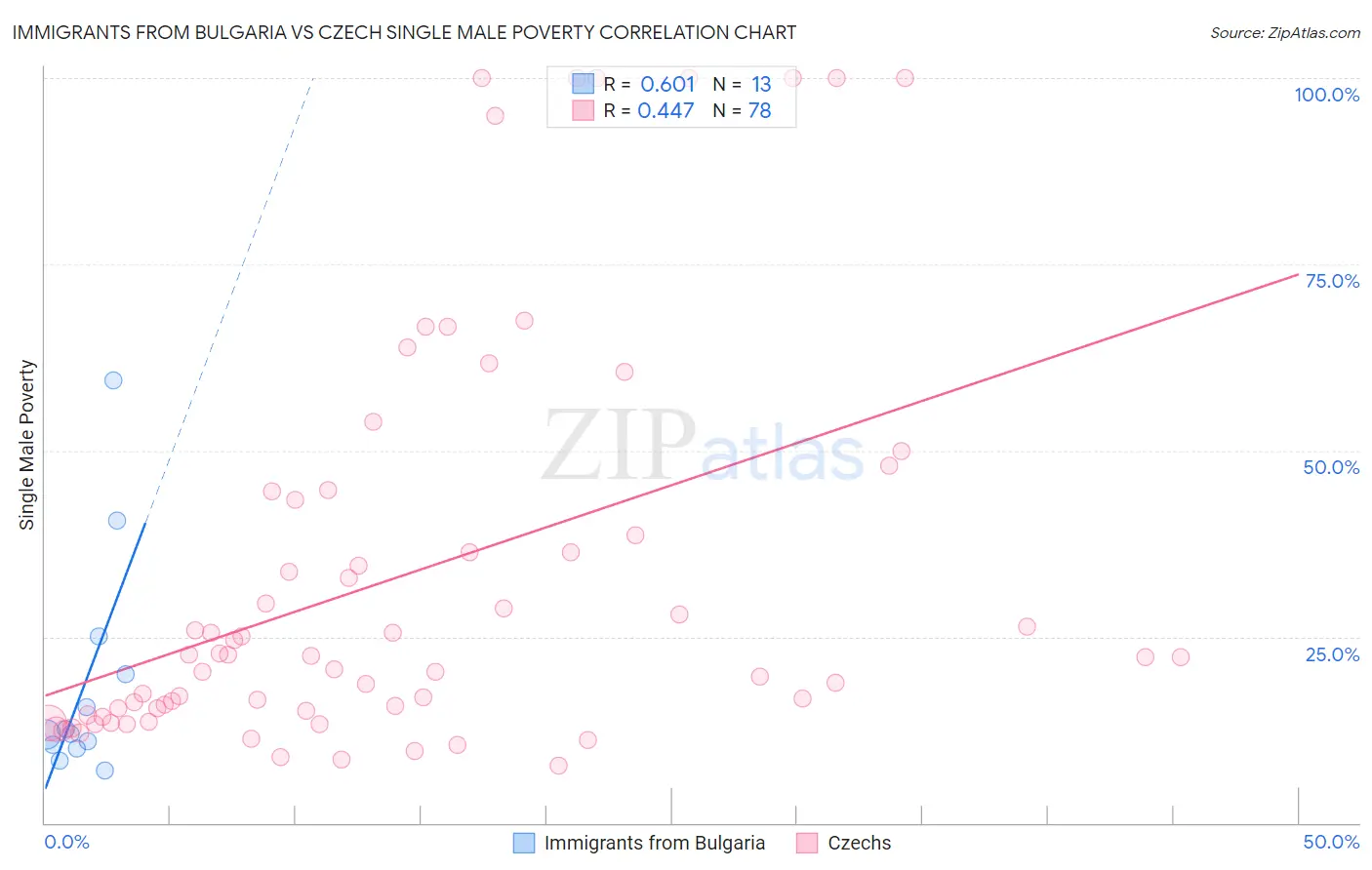 Immigrants from Bulgaria vs Czech Single Male Poverty