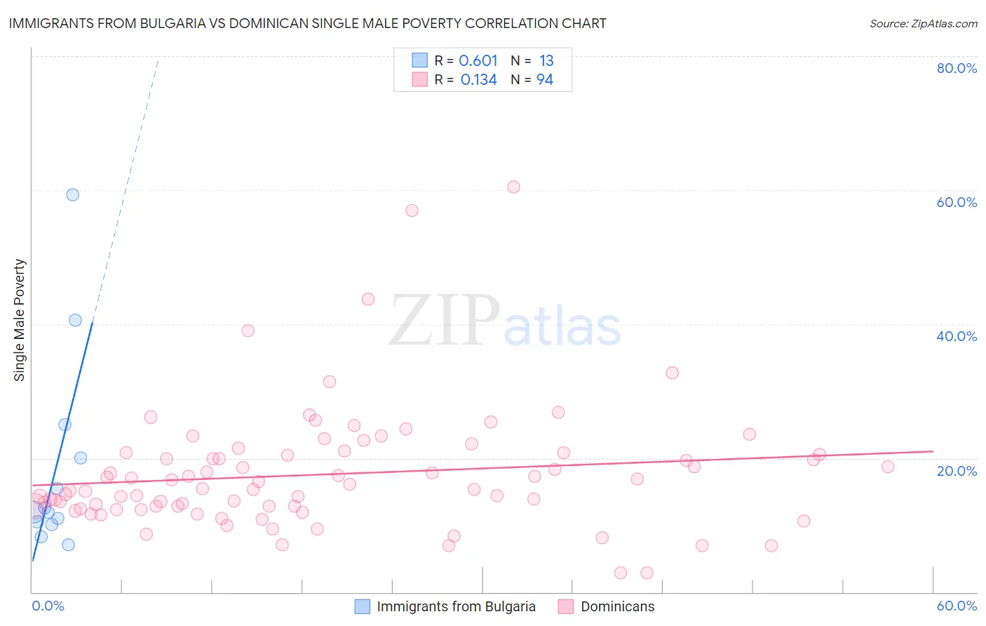 Immigrants from Bulgaria vs Dominican Single Male Poverty