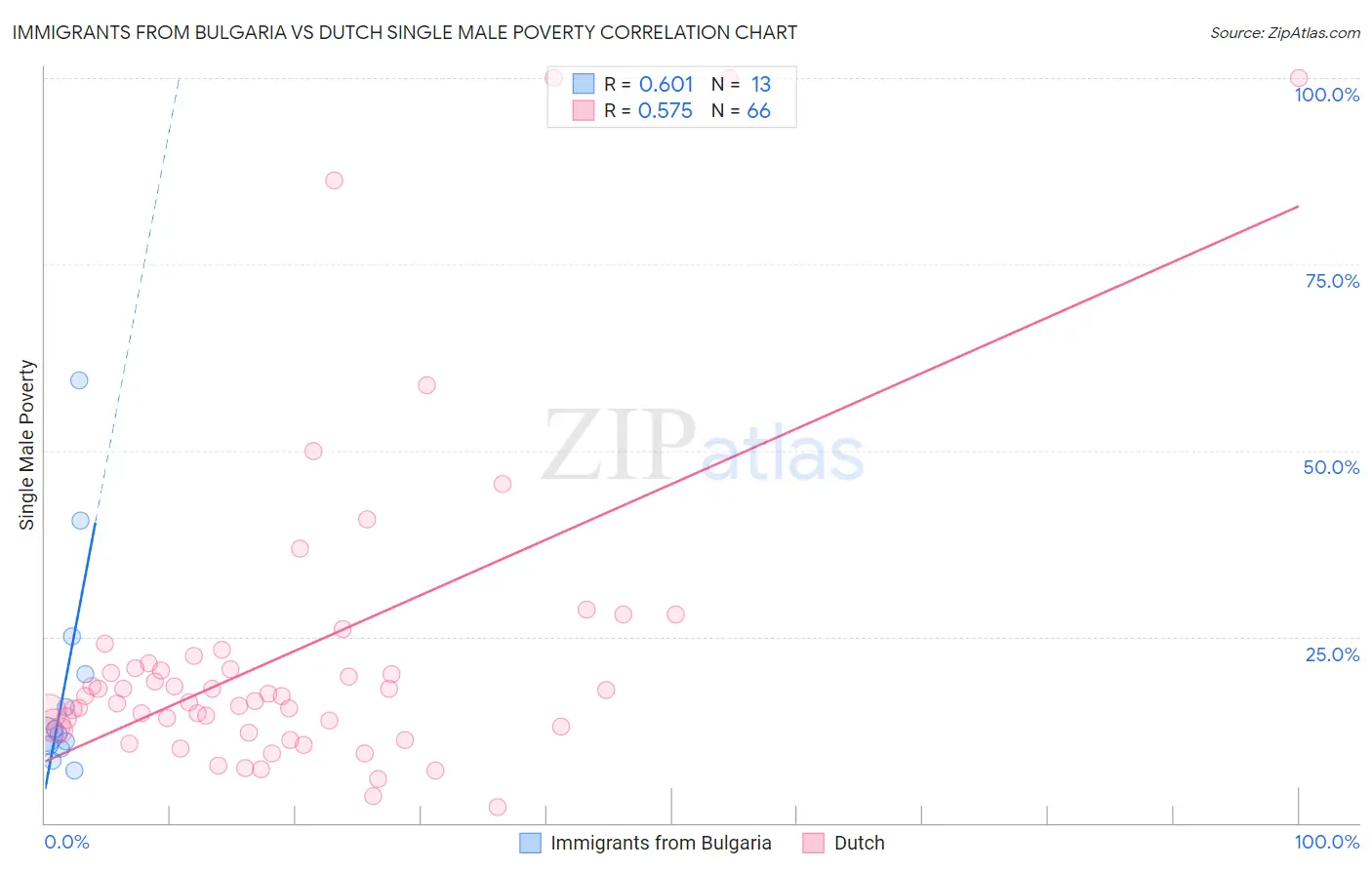 Immigrants from Bulgaria vs Dutch Single Male Poverty