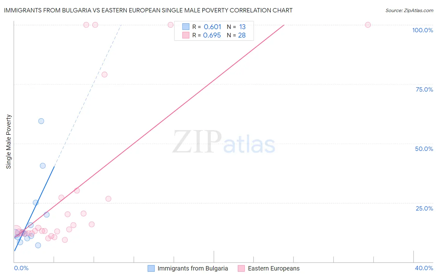 Immigrants from Bulgaria vs Eastern European Single Male Poverty