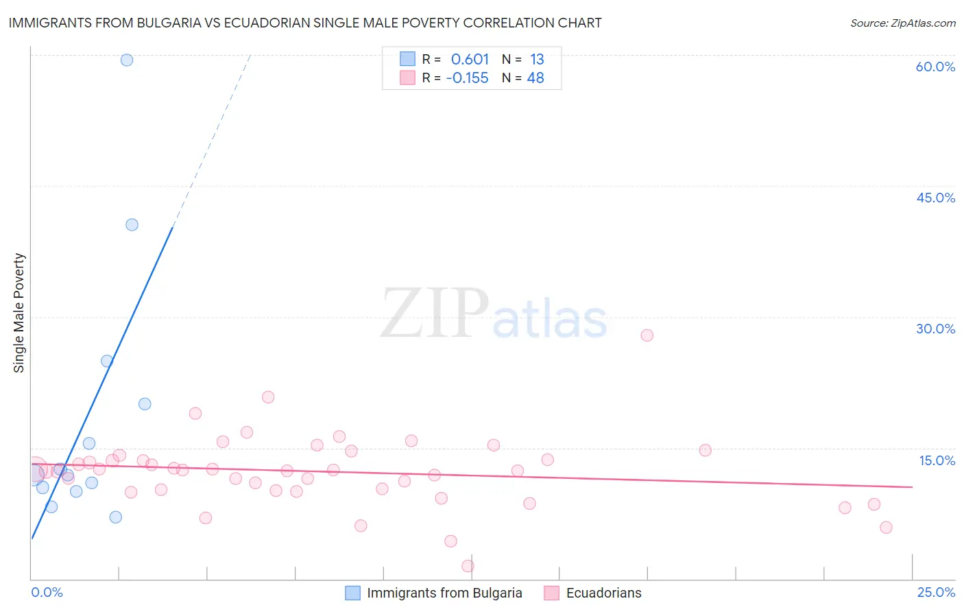Immigrants from Bulgaria vs Ecuadorian Single Male Poverty