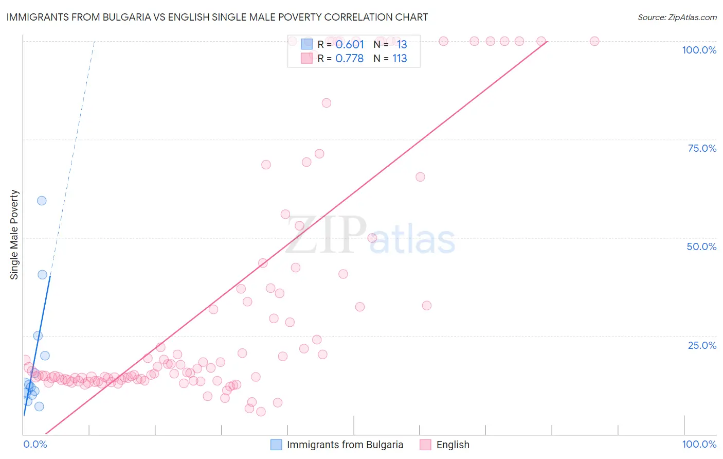 Immigrants from Bulgaria vs English Single Male Poverty