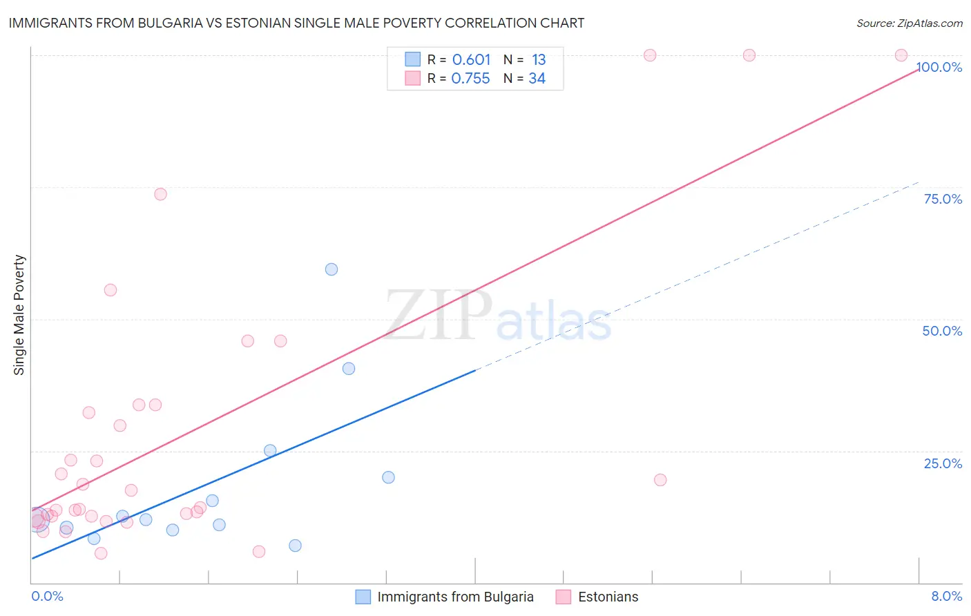 Immigrants from Bulgaria vs Estonian Single Male Poverty