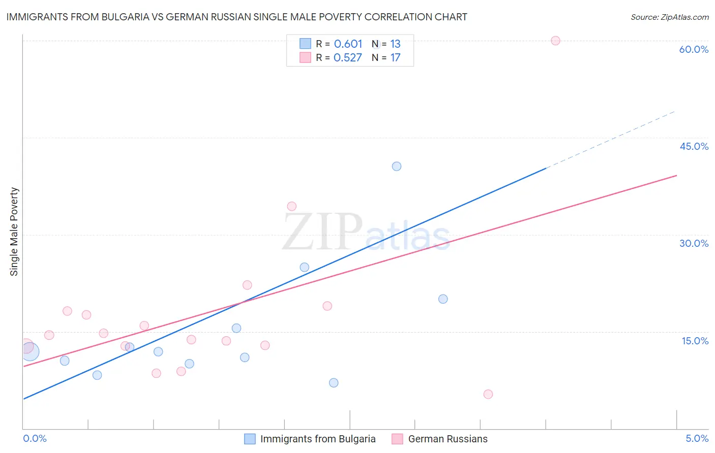 Immigrants from Bulgaria vs German Russian Single Male Poverty