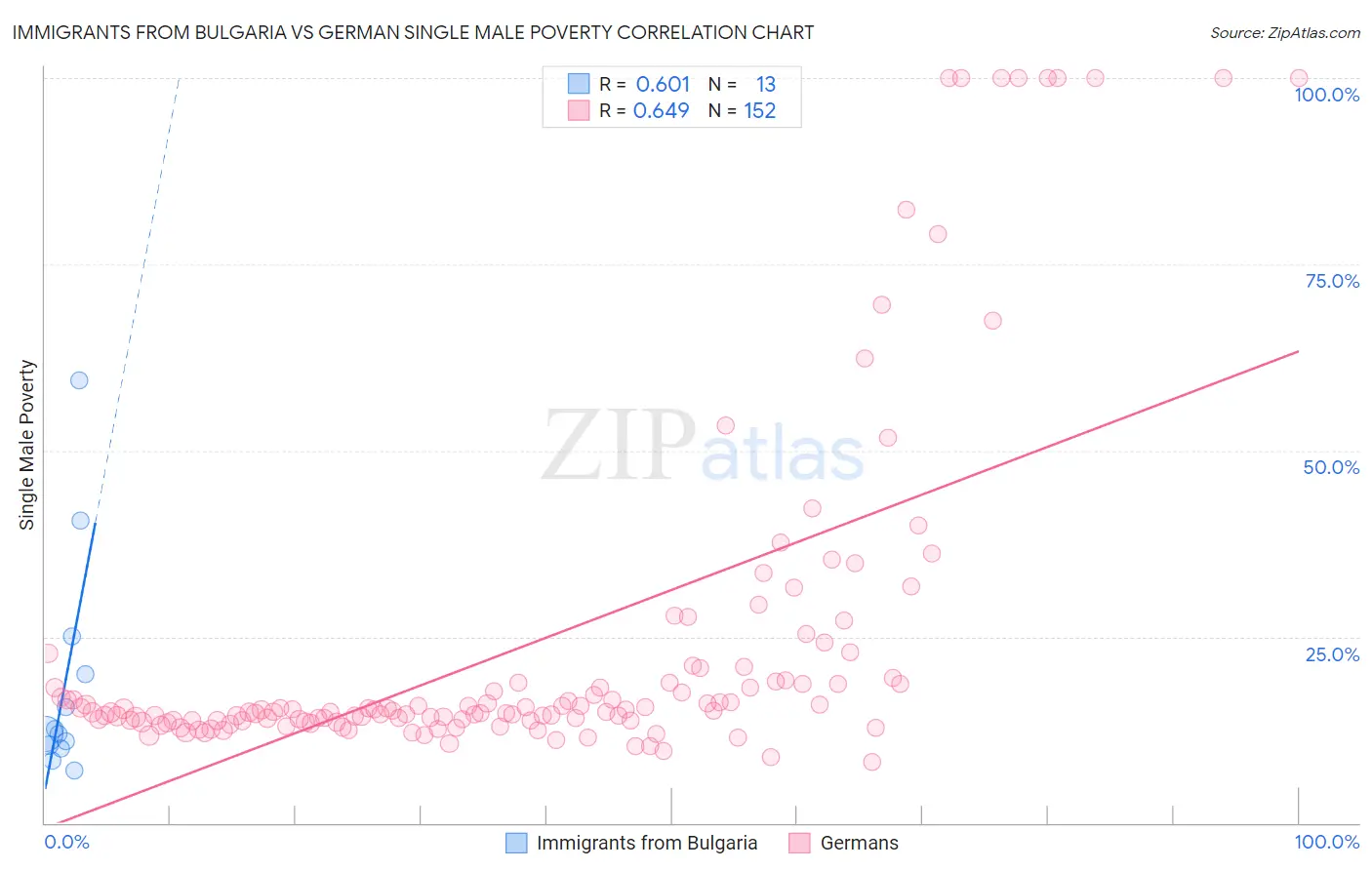 Immigrants from Bulgaria vs German Single Male Poverty