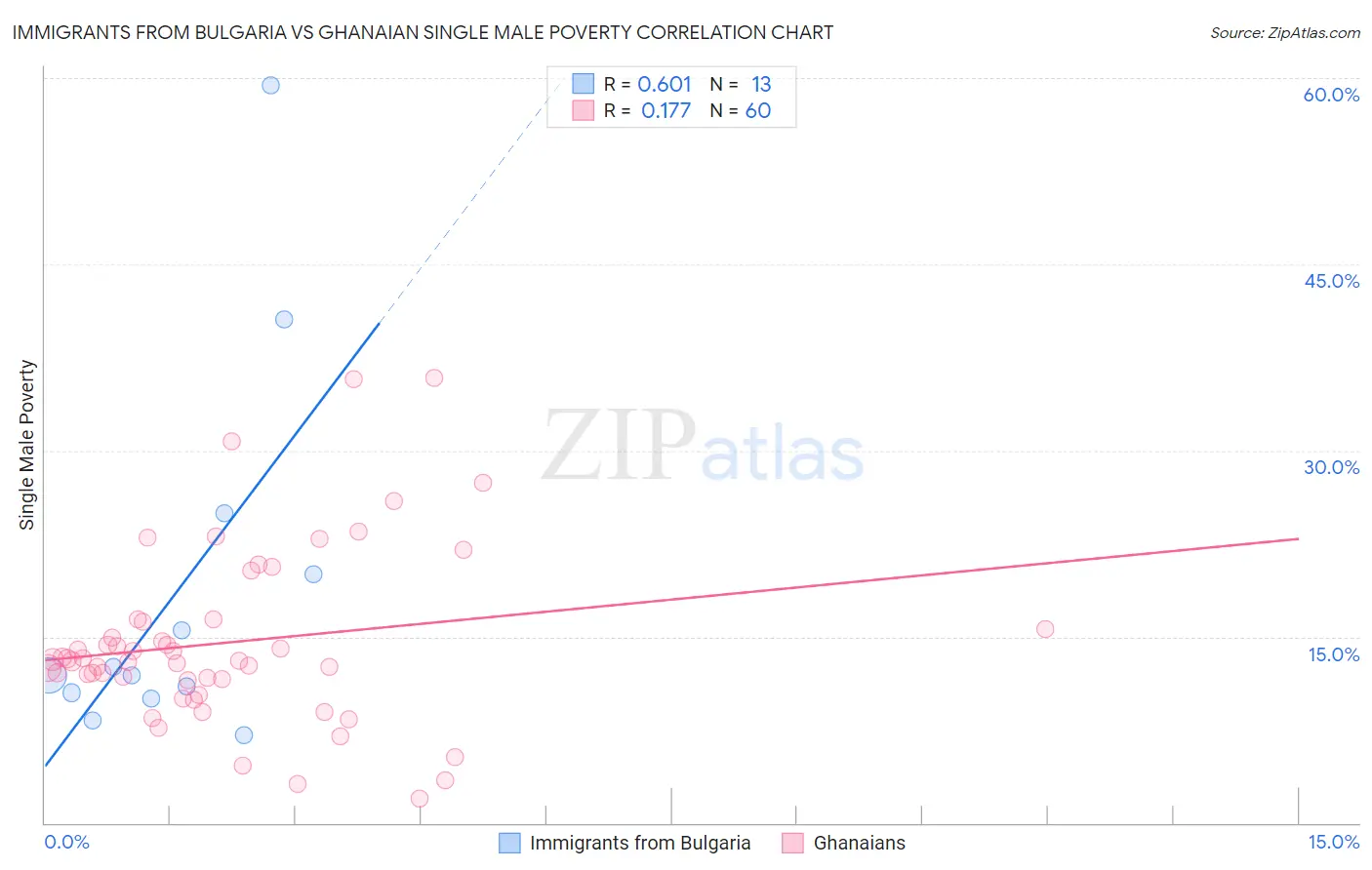 Immigrants from Bulgaria vs Ghanaian Single Male Poverty