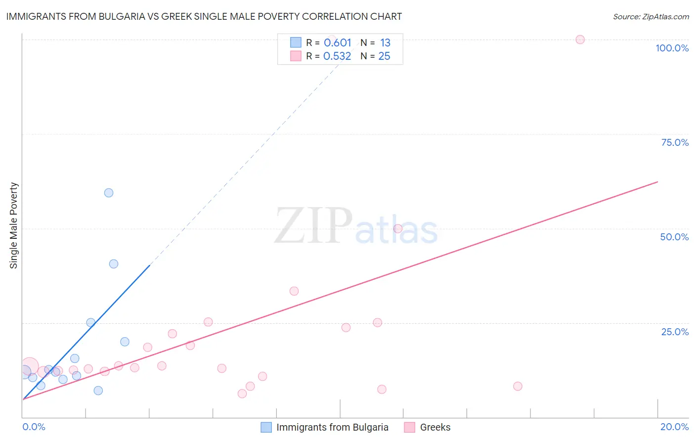 Immigrants from Bulgaria vs Greek Single Male Poverty
