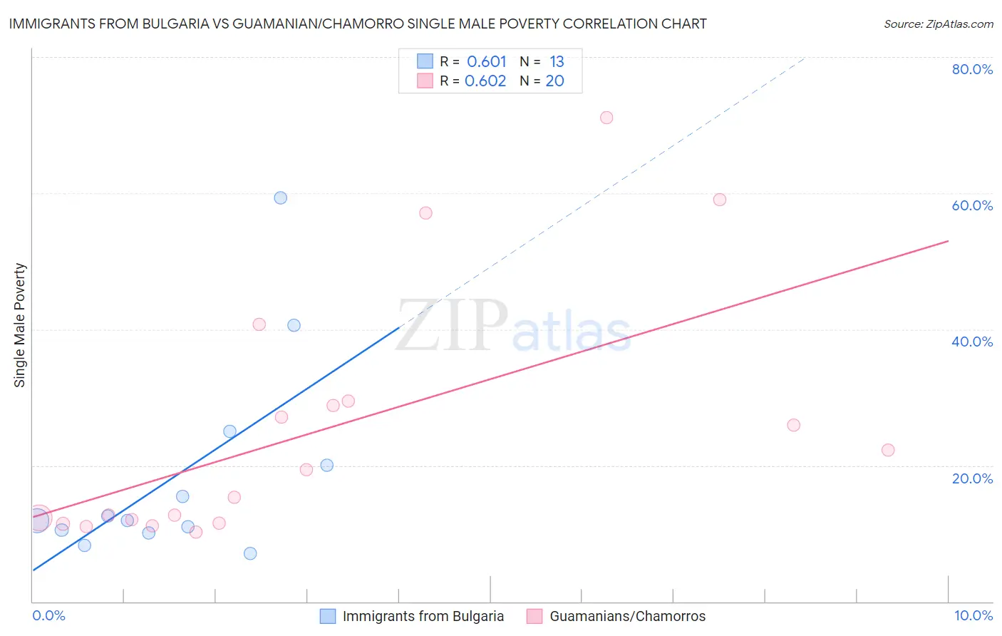 Immigrants from Bulgaria vs Guamanian/Chamorro Single Male Poverty